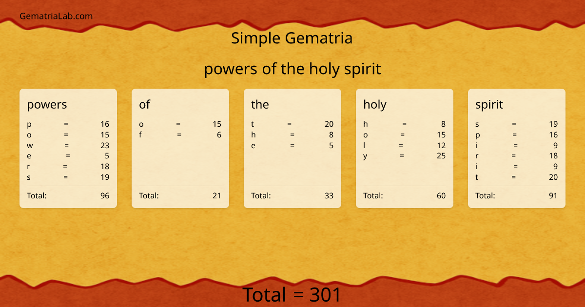powers of the holy spirit in simple Gematria